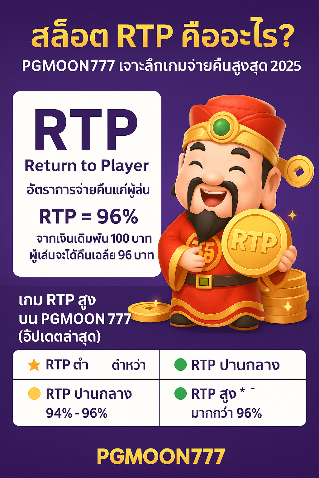 สล็อต RTP คืออะไร? PGMOON777 เจาะลึกเกมจ่ายคืนสูงสุด 2025